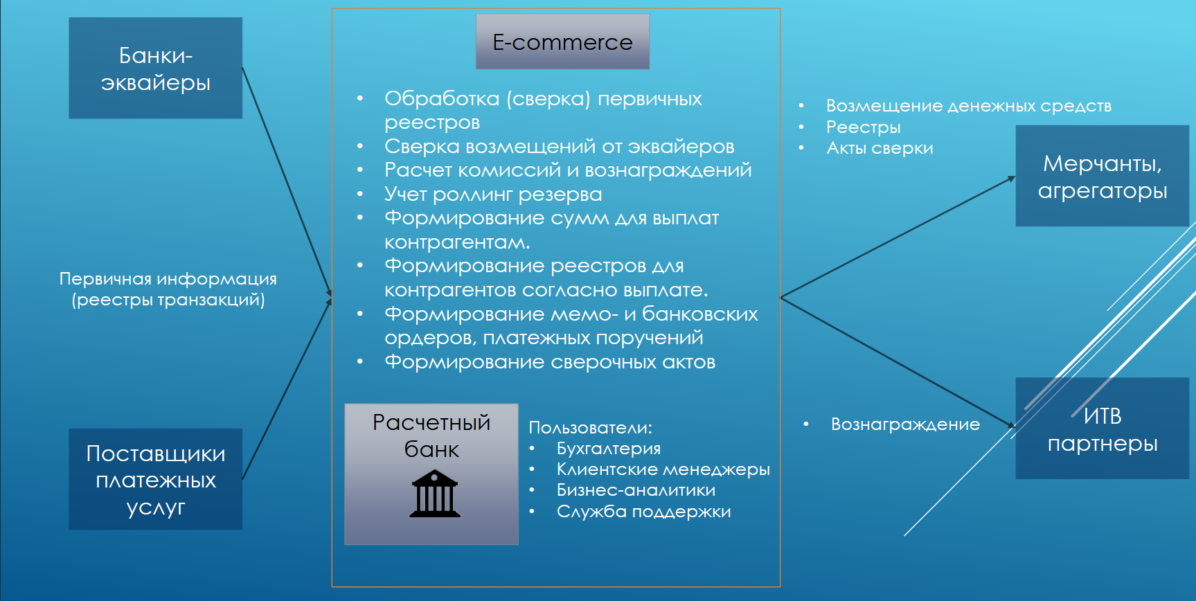 Краткая схема взаимодействия E-commerce Unlimco